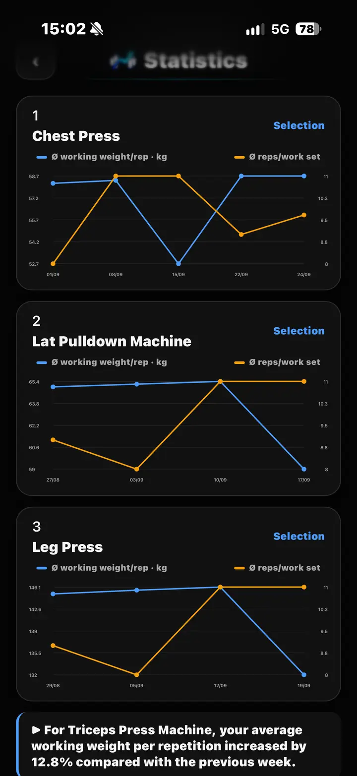 SetTrace statistics with three exercise charts